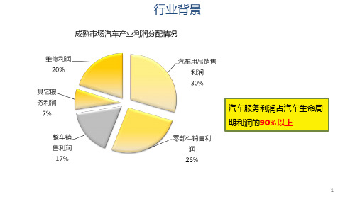 汽车经销商KPI培训课件(PPT119页)