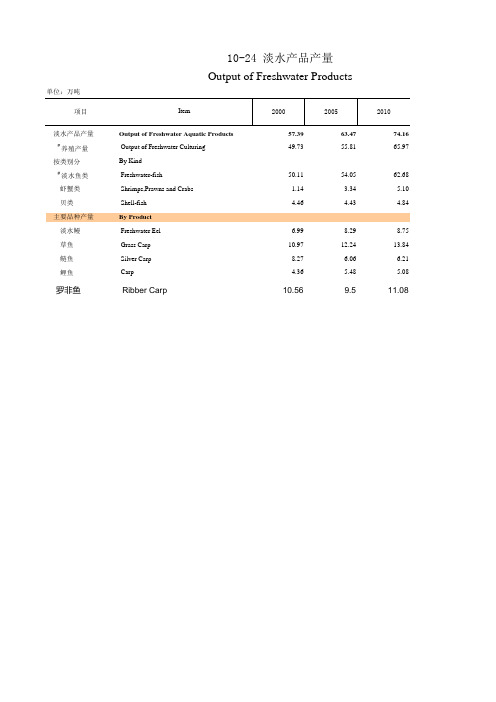 福建统计年鉴2020：10-24 淡水产品产量(2000-2019)虾蟹贝类草鱼鲢鱼鲤鱼罗非鱼产量