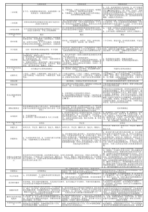 三大诉讼法比较记忆