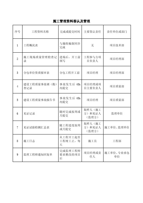 建筑工程资料表格完成与提交时间