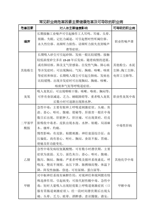 常见职业病危害因素主要健康危害及可导致的职业病