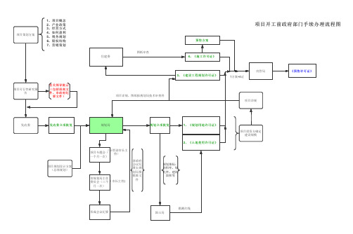 项目开工前政府部门手续办理流程图
