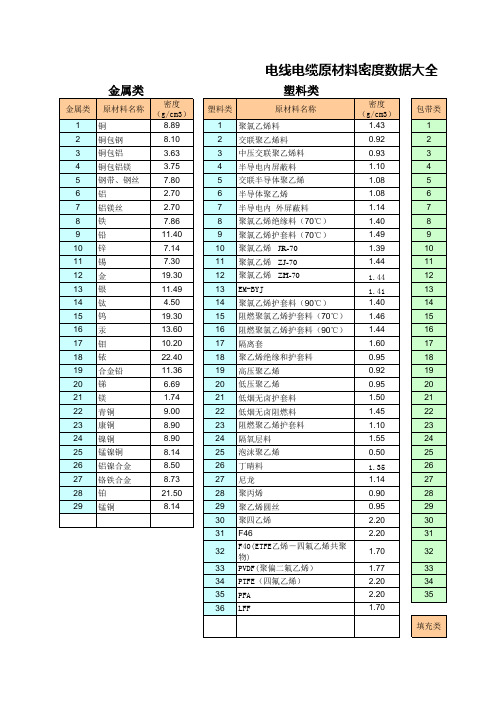 电线电缆原材料密度数据大全