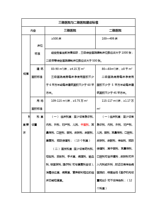 三级医院与二级医院建设标准区别