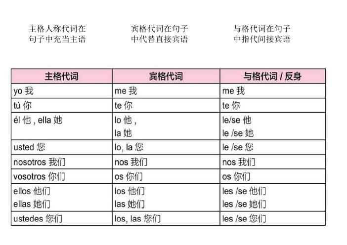 西班牙语基础语法简介