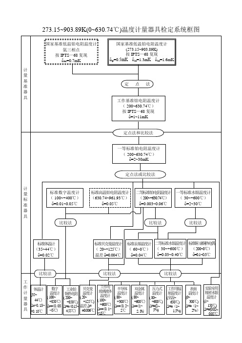 154-273.15~903.89K(0~630.74℃)温度计量器具检定系统框图