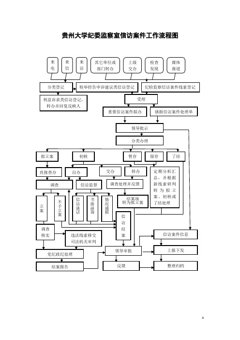 贵州大学纪委监察室信访案件工作流程图