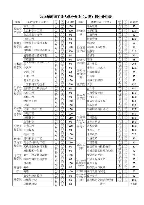 2018年河南工业大学分专业(大类)招生计划表