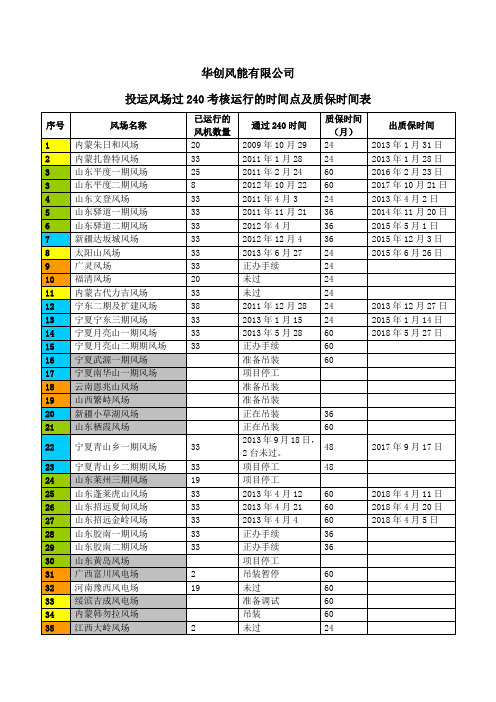 投运风场过240考核运行的时间点及质保时间表