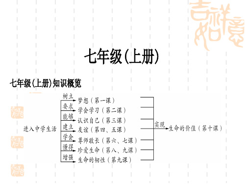 初中毕业道德与法治总复习精讲 一、考点梳理七年级上册 第一单元 成长的节拍