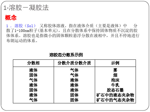 材料合成与制备方法复习ppt课件