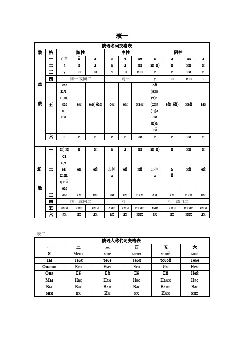 俄语的各个变格表