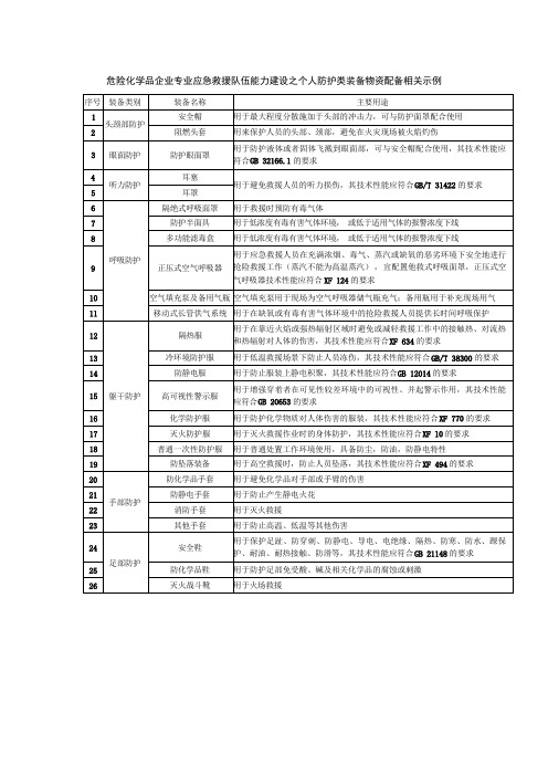 危险化学品企业专业应急救援队伍能力建设之个人防护类装备物资配备相关示例