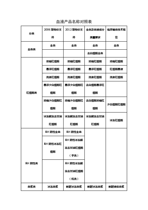 血液产品名称对照