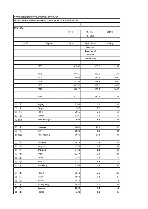 16各地区分行业城镇单位女性就业人员年末人数