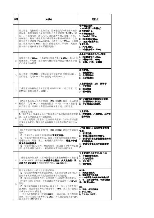 压力管道检验员标准重点总结