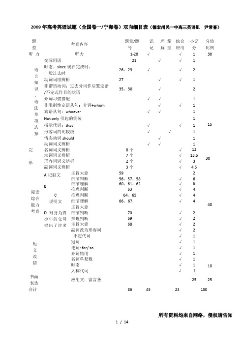 2009-2017全国卷高考英语试题双向细目表【最全-最详细!】