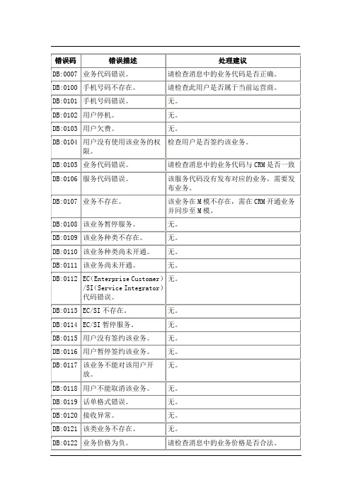 行业网关返回给EC常见错误码说明_2014-