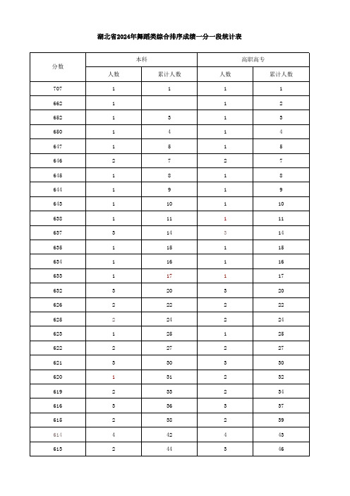 湖北省2024年舞蹈类综合排序成绩一分一段统计表