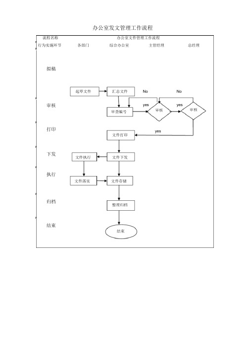 综合办公室管理工作流程图