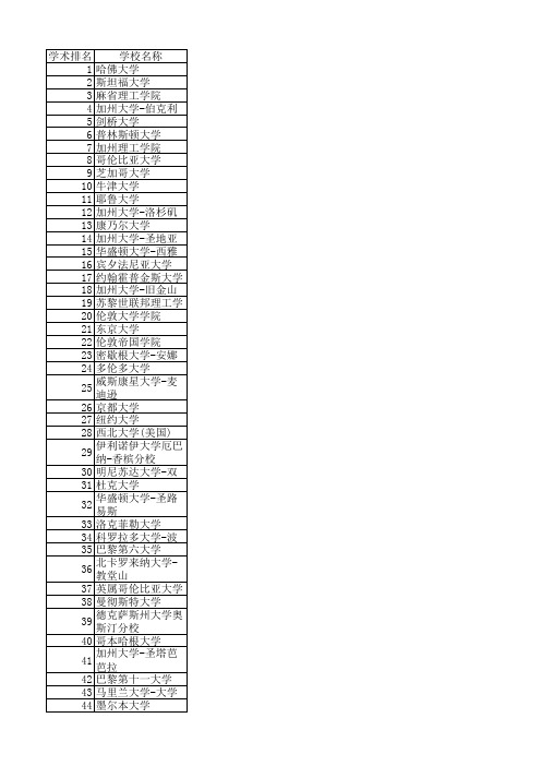 2015年世界500强高校