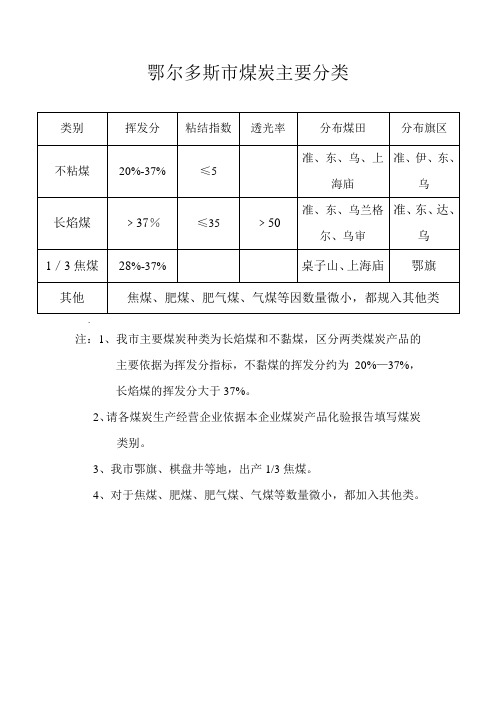 鄂尔多斯市煤炭主要分类