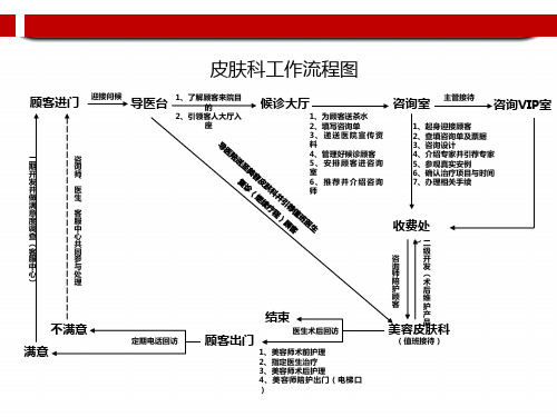 美容整形医院科室流程图.ppt