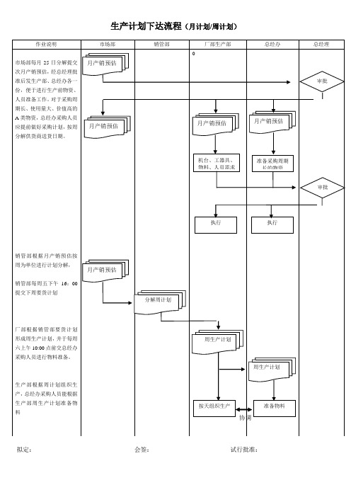 生产计划下达流程