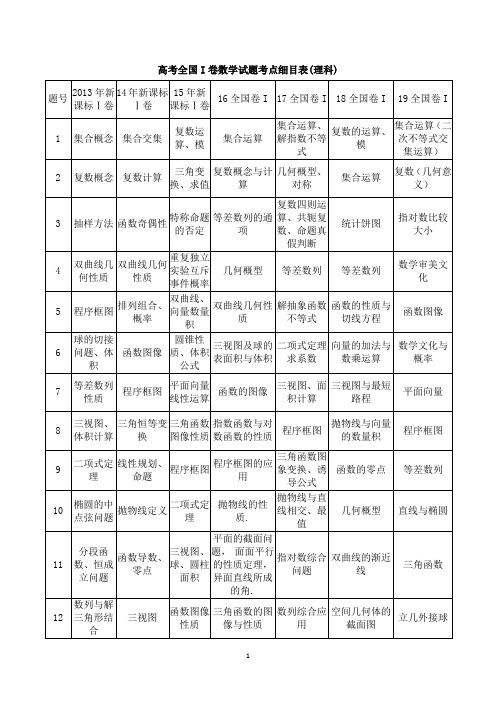 历年全国I卷高考数学试题考点细目表(2013-理科)