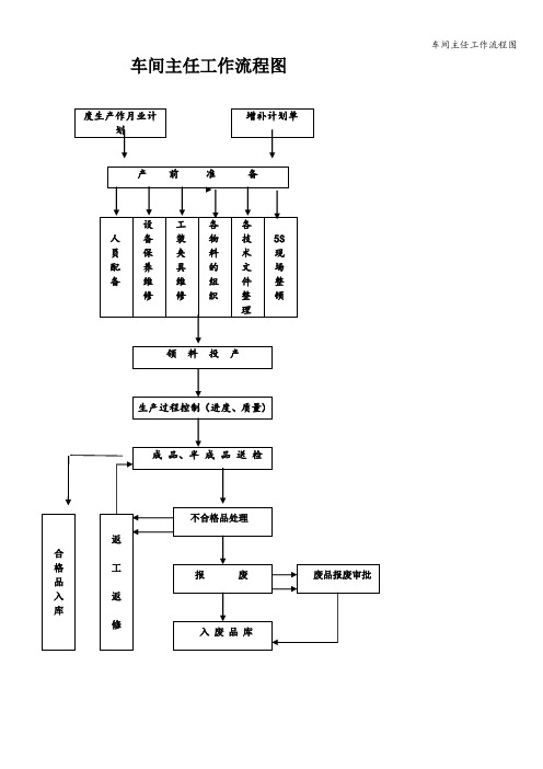 车间主任工作流程图