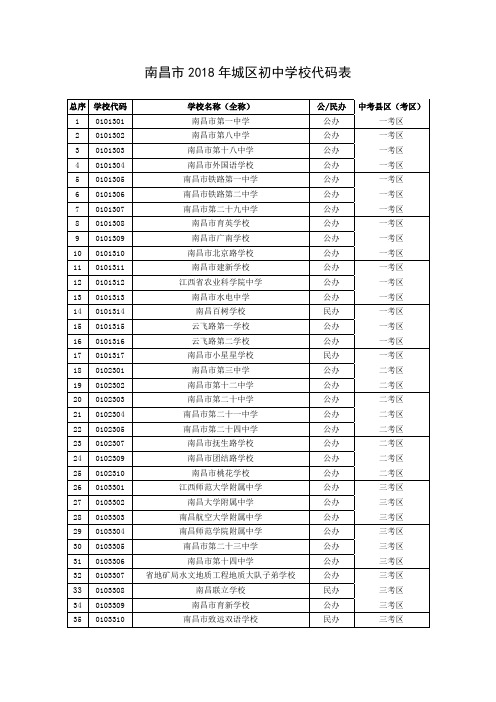 南昌市2018年城区初中学校代码表