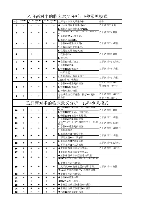 乙肝两对半临床意义对照表