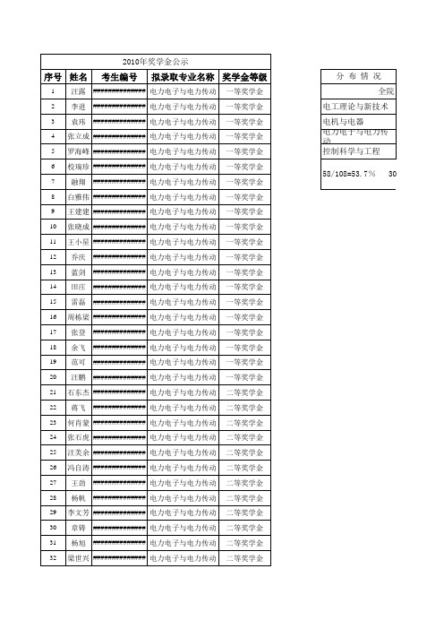 武汉理工大学自动化学院各专业历年(2006年-2010年)考研录取线及奖学金分布