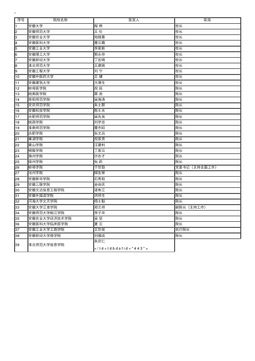 2014年安徽省属高校录取通知书签发人名单