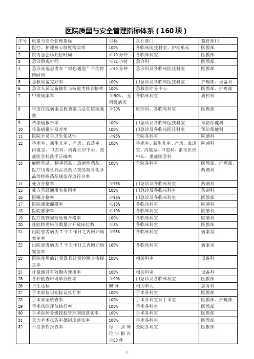 医院质量与安全监测指标