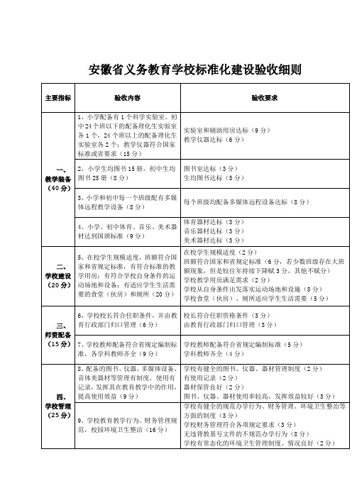 附2安徽省义务教育学校标准化建设验收细则