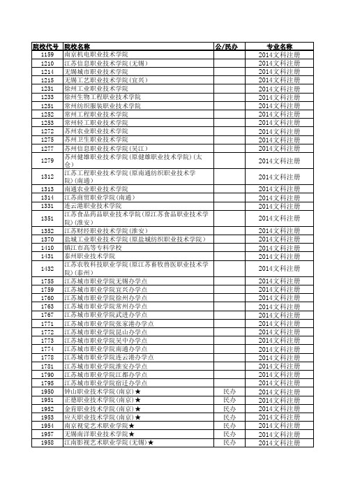 2014—2019江苏高考招生计划与录取分数(文科高职专科注册制院校)(院校)