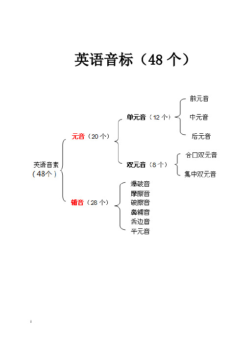 (完整版)最新-英语国际音标表(48个)word版-绝对准确