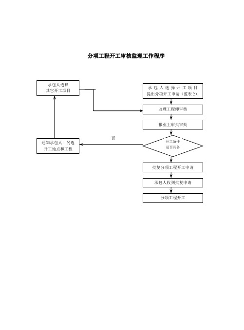 工程开工审核监理工作程序流程图