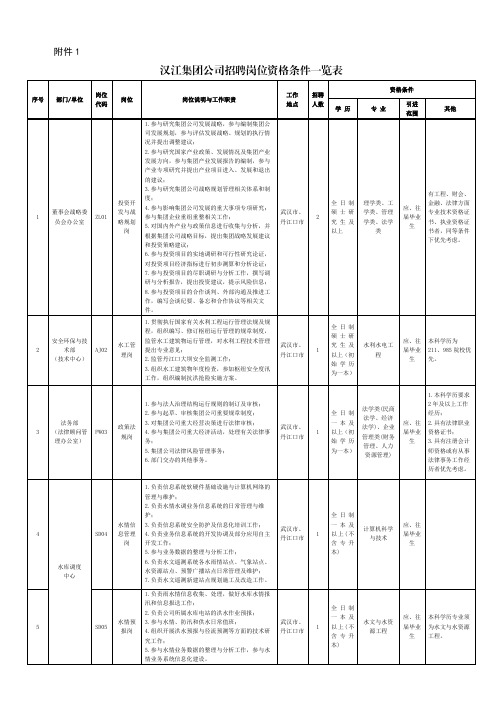 汉江集团公司招聘岗位资格条件一览表