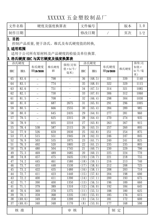 洛氏硬度及强度换算表