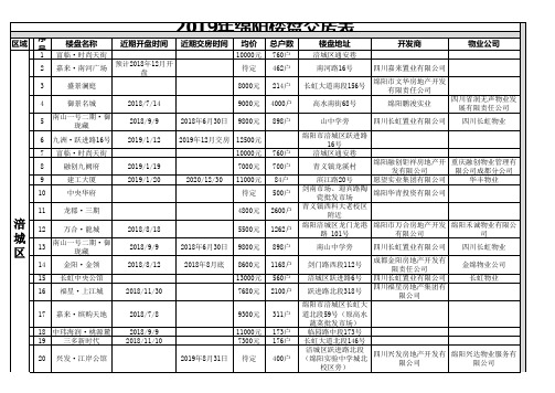 2019年绵阳楼盘交房表