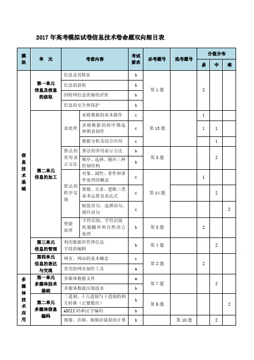 浙江省杭州市萧山区2017年高考模拟命题比赛技术试卷8含答案