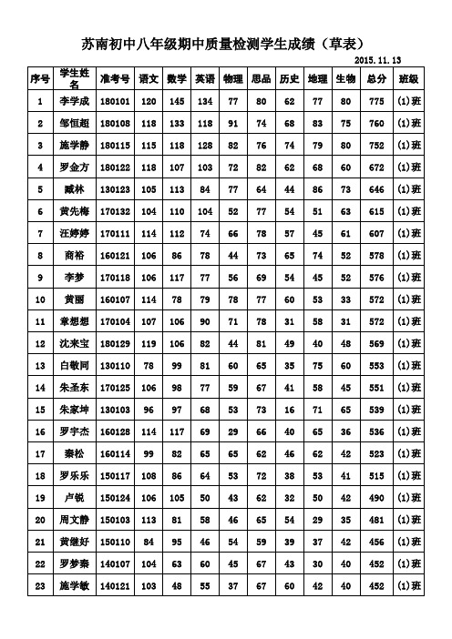 苏南初中八年级期中质量检测学生成绩(草表)