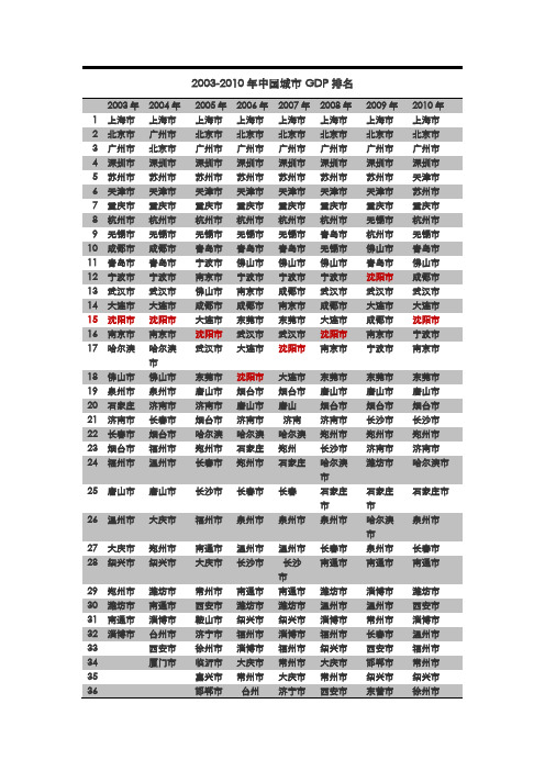 2003-2010年中国城市GDP排名