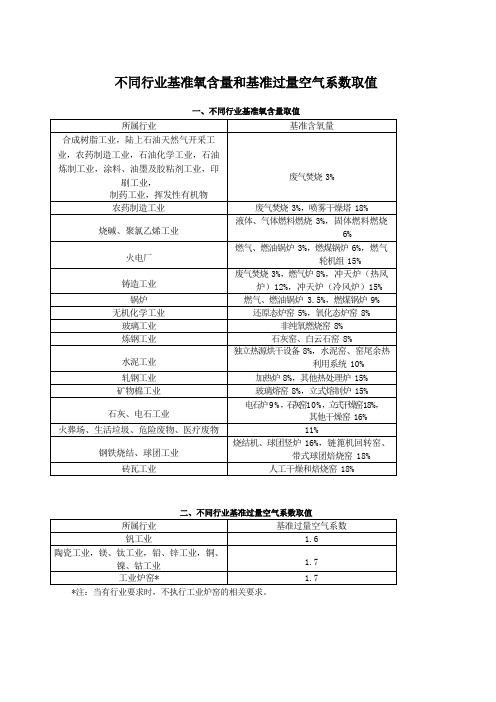 不同行业基准氧含量和基准过量空气系数取值