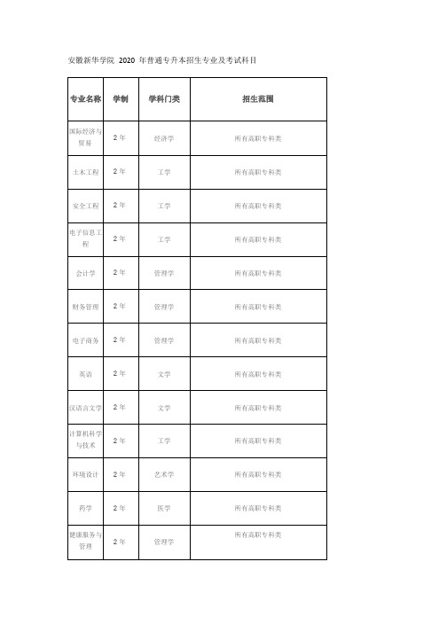 安徽新华学院2020年普通专升本招生专业及考试科目