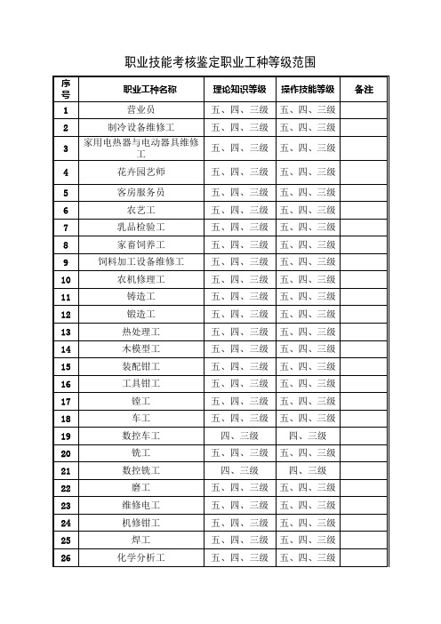 职业技能考核鉴定职业工种等级范围