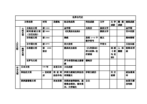 世界古代文明比较表