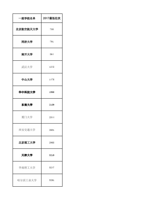 2018部分985高校陕西录取情况